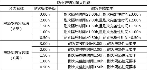 宝恒简介 | 防火玻璃隔断耐火极限 _ 防火玻璃等级就规范