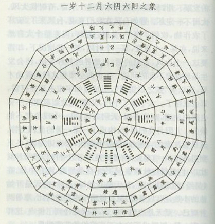 易经《十二辟卦图》究竟是干什么用的,为何预测气象准确率达80%