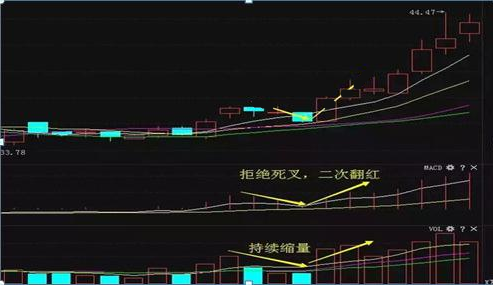 macd真正精髓用法"三金叉见底,三死叉见顶,简单实用