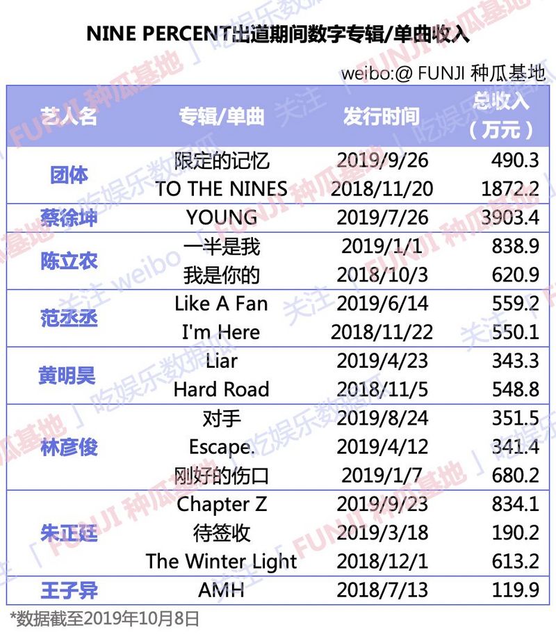 粉丝经济样本研究:粉丝在初代限定团nine percent身上花了多少钱?