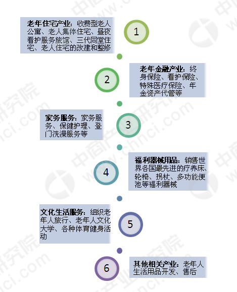 健康养老产业迎来黄金发展期 一文看懂我国养老产业体系图谱(图)