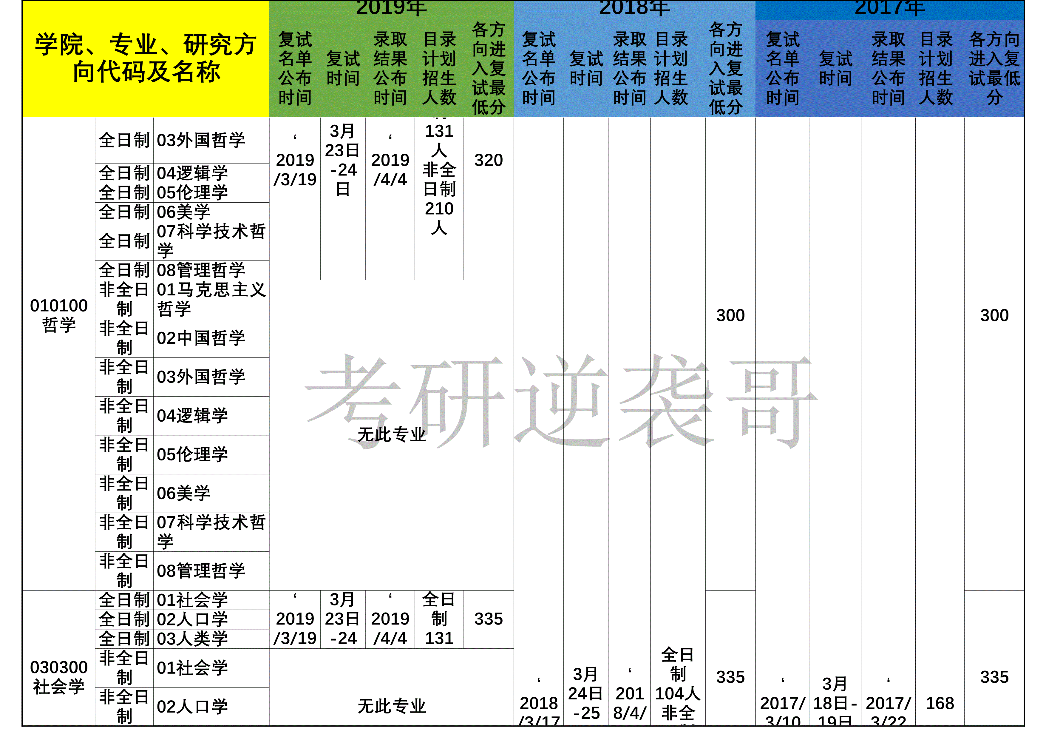 中南大学所有专业最全考研复试分数线汇总!