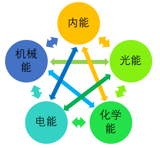 能量转化示意图 为什么说汽车电动化是目前人类发现的能量转换