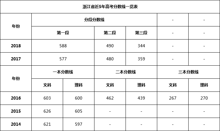 浙江高考录取分数线正式公布!其他省份都在降,浙江反而在加分!