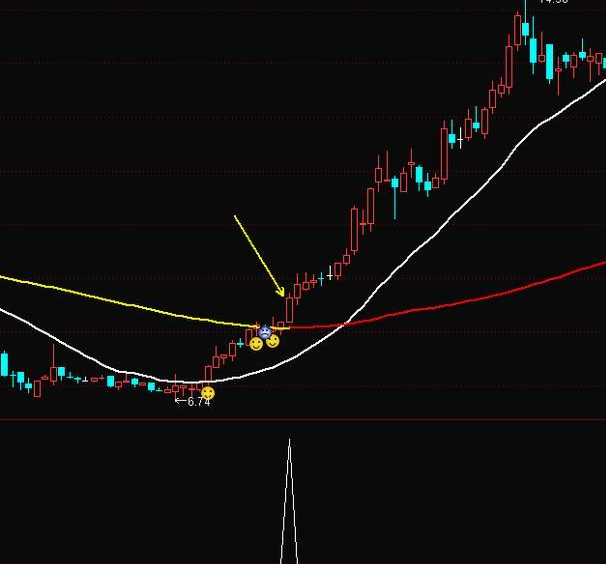 确定股票上升趋势很关键,美人肩突破选股形态完美,源码可收藏