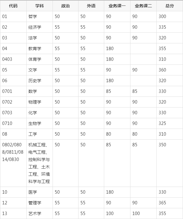 湖南大学2019年硕士研究生复试基本分数线