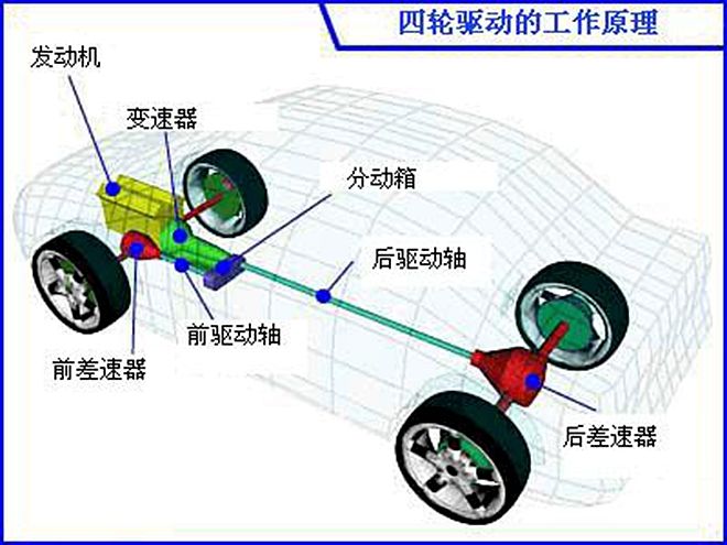 难怪漂移都是后驱车!