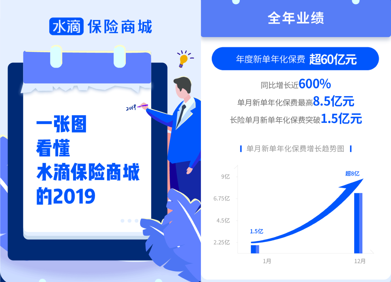 水滴保险商城2019年保费突破60亿元 同比增长近600%
