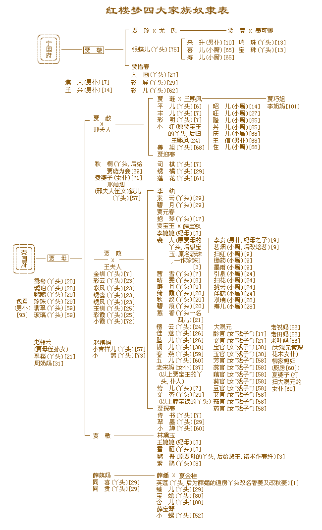 红楼梦贾家家谱简图图片