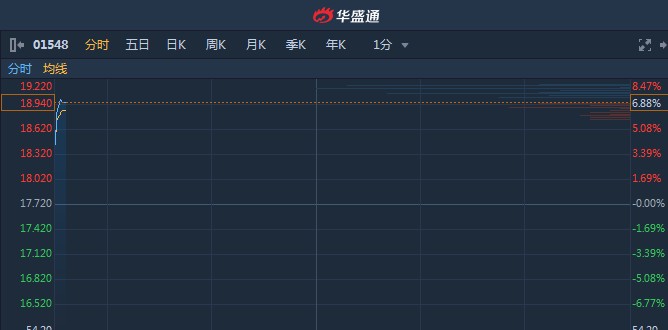 港股异动︱与杨森的合作达成重大里程碑 金斯瑞(01548)高开7.22%