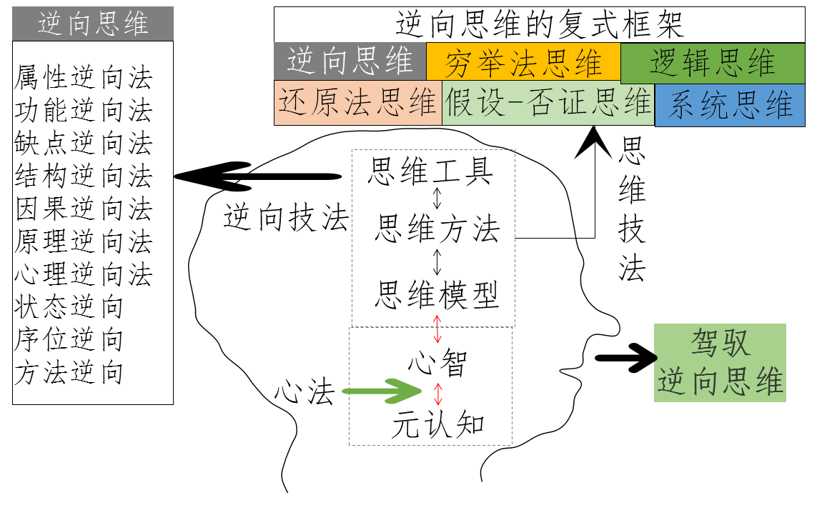 从外部表征,心理表征的视角入手,深入玩转逆向思维!