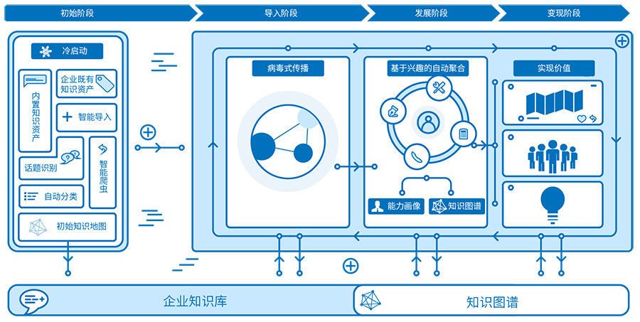 ohwyaa知识管理系统的自我运营