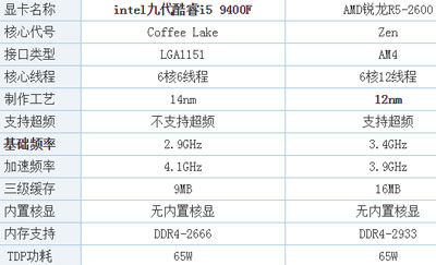 i5-9400f与r5-2600相比,谁更值得选择?