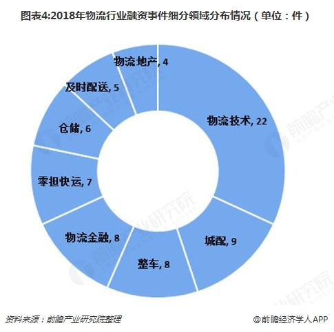 2018年物流行業市場現狀與發展趨勢分析 物流技術成行業投資熱點