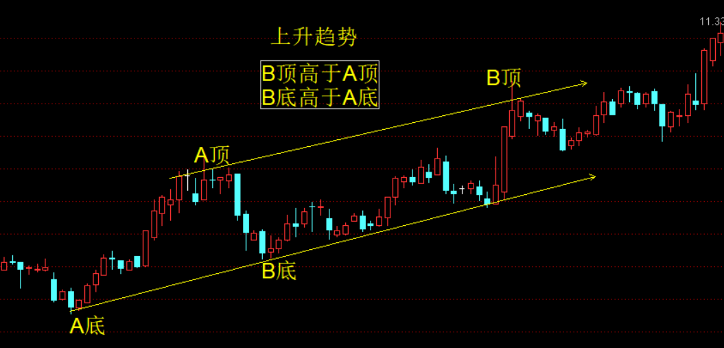 下跌趋势:一顶比一顶的降低,一底比一底的降低(如图:b顶价格小于a顶,b