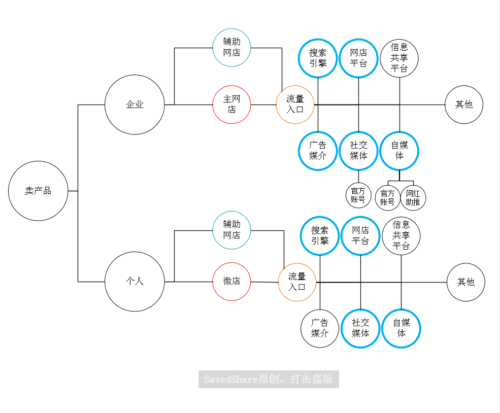 网络营销揭秘之营销渠道策略分析