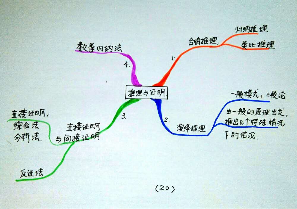 高考数学必读,思维导图考前速记