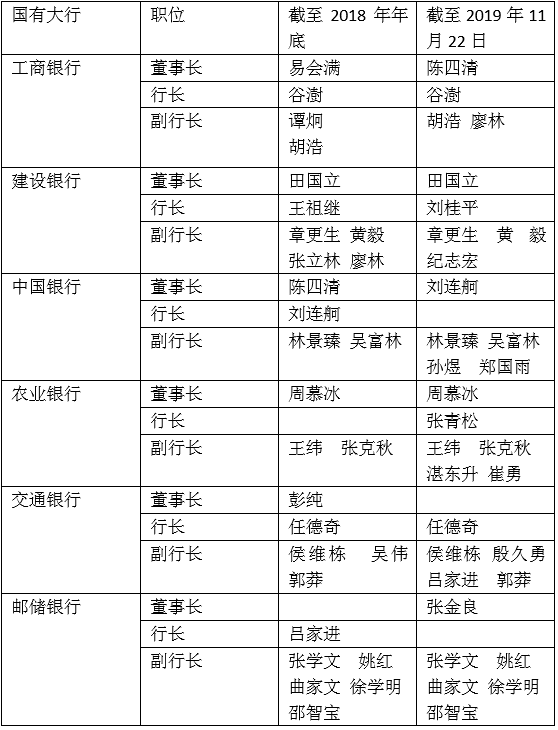 六大国有银行领导班子变动大盘点:中行缺行长,交行缺董事长