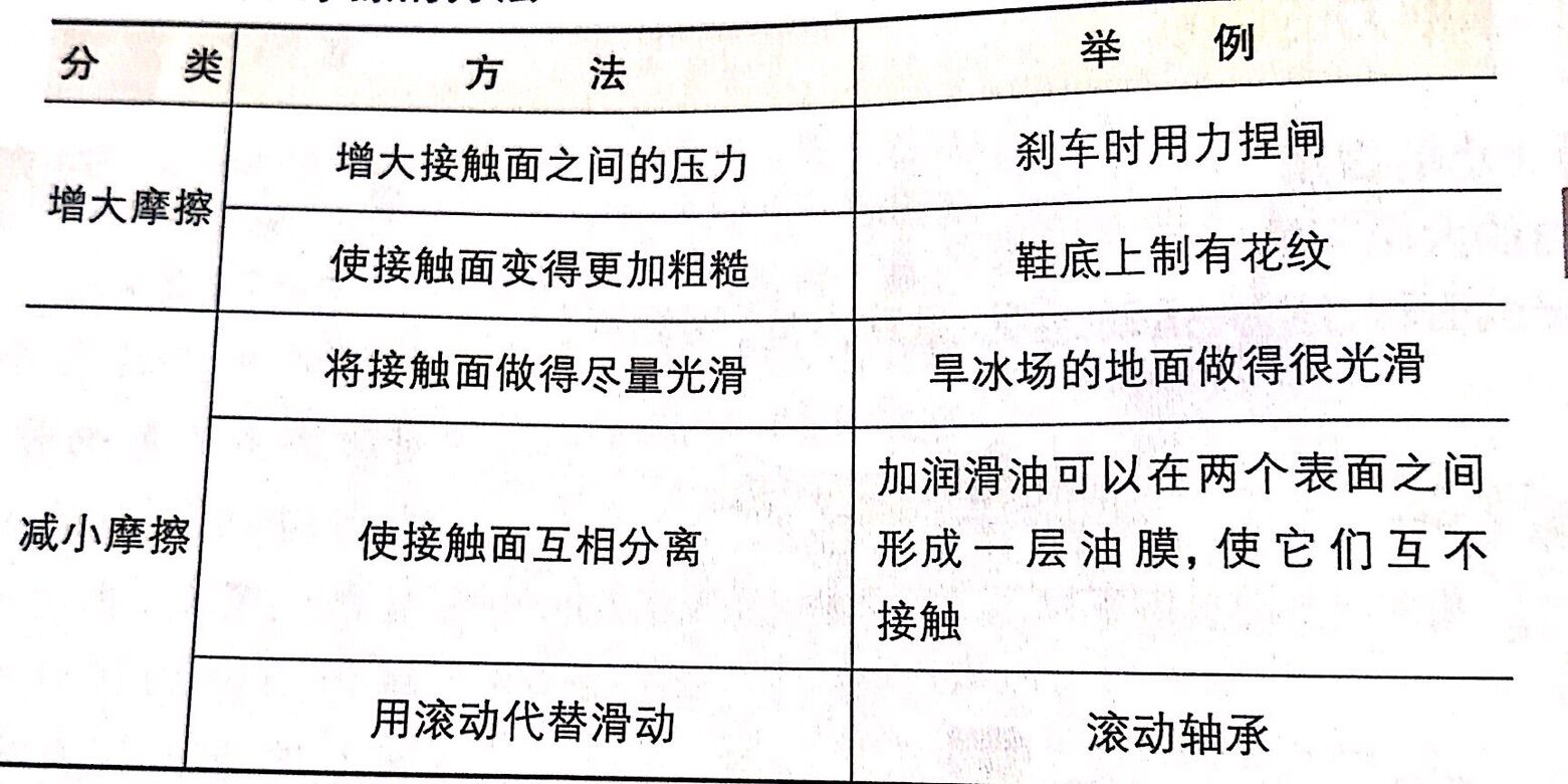 相同的接触面积放不同的重物,结果发现重的滑动摩擦力大,如果是质量