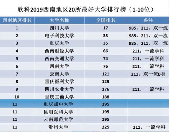 中国邮电大学排名(中国所有邮电大学排名)