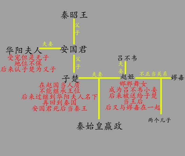 秦始皇族谱图图片