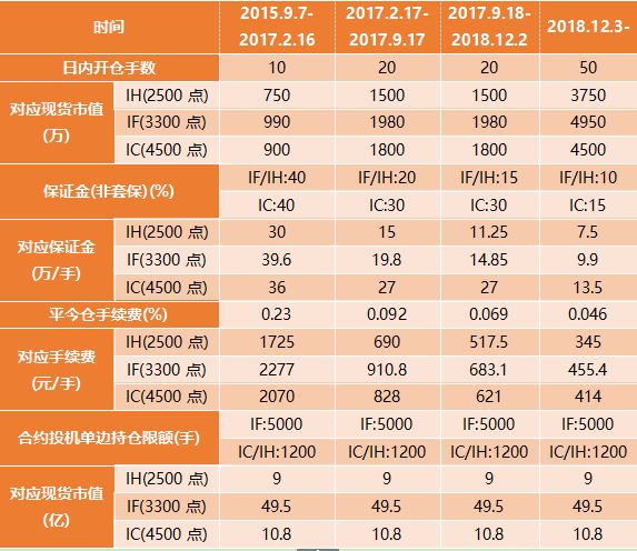 股指期货迎来第三次"大松绑!这次市场反应最激烈