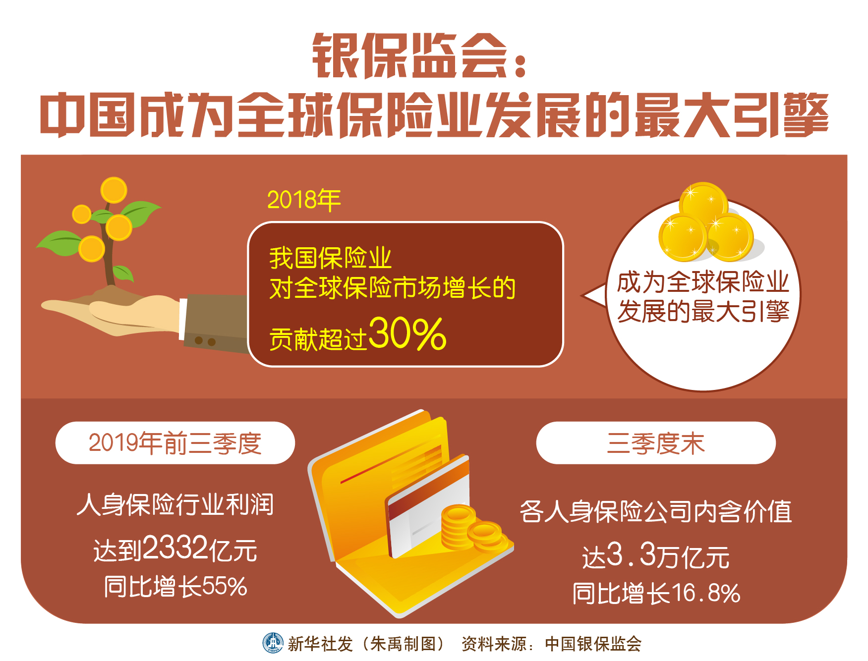 (图表)「经济」银保监会:中国成为全球保险业发展的最大引擎