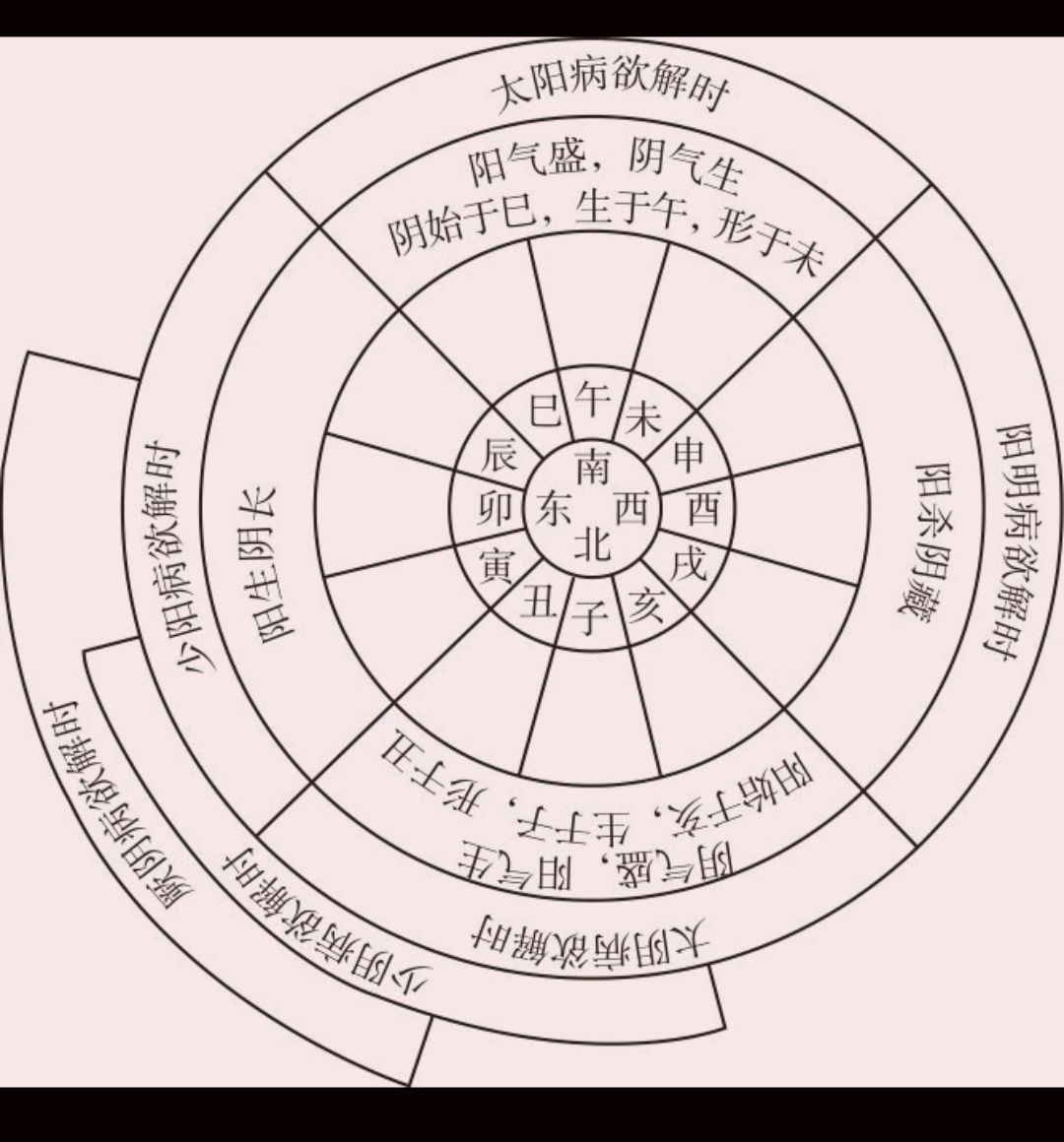 解讀《傷寒論》的六經不能和臟腑唯一對應的根本緣由