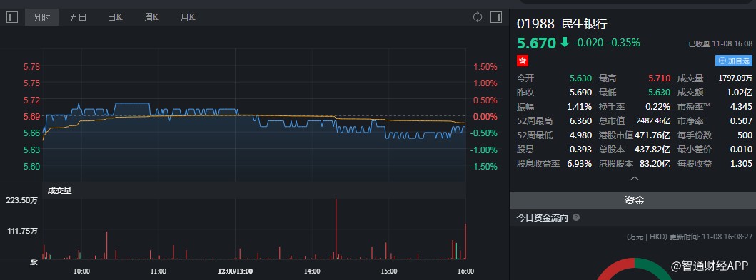 民生银行(01988)获刘永好三日增持755.7万股,总金额约4245.64万港元