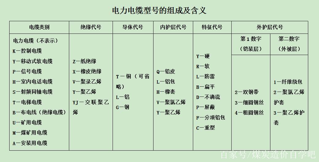 三張圖輕鬆認識電力電纜型號的組成及含義