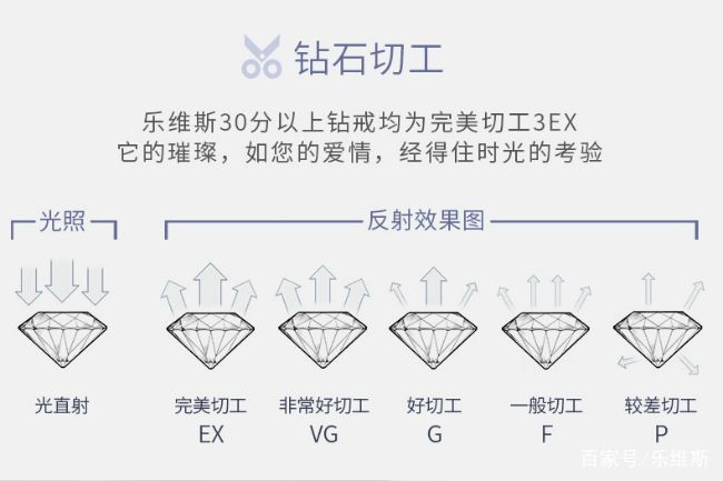 国外钻石切工等级对照表(国际鉴定将钻石切工分为几个级别)