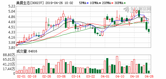 美晨生态:2018年营收34.91亿元同比降10.23%