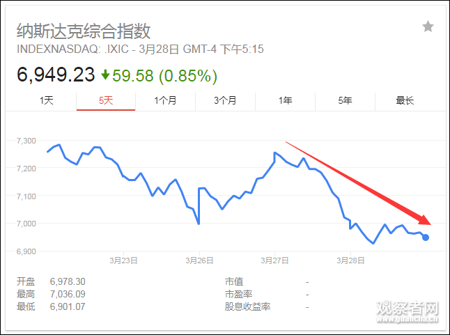 美科技股連續兩日暴跌:這5家蒸發近2000億美元