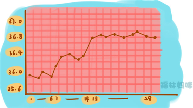 怀孕后,孕妈的体温变化过程原来是这样,难怪宝妈总觉得热!