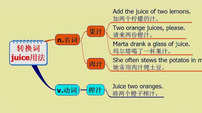 [图]michigan原创英语：转换词juice用法