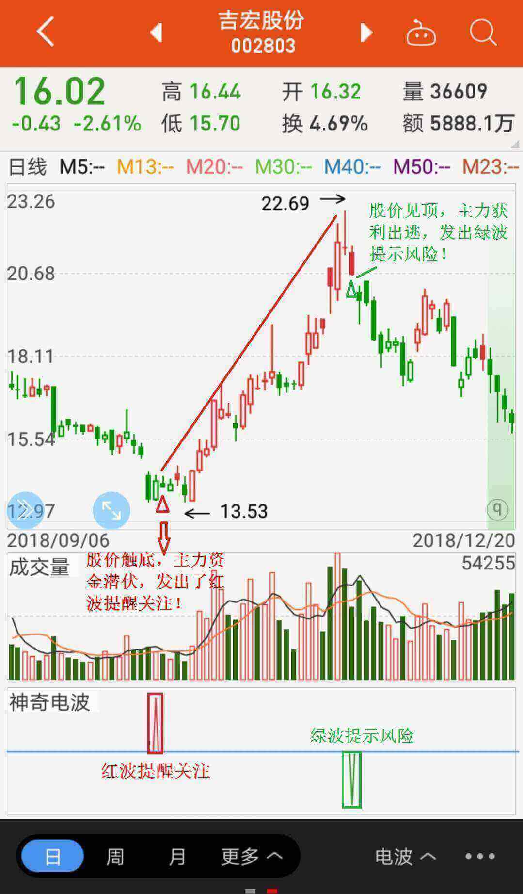 元宵节早上股市还一片涨声,散户是该加仓入场还是踩点解套?