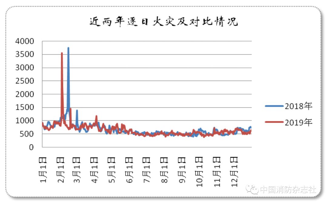 3%的火灾亡人都在家里!多数在夜间