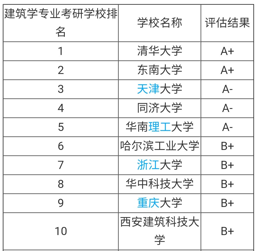 建筑大学排名图片