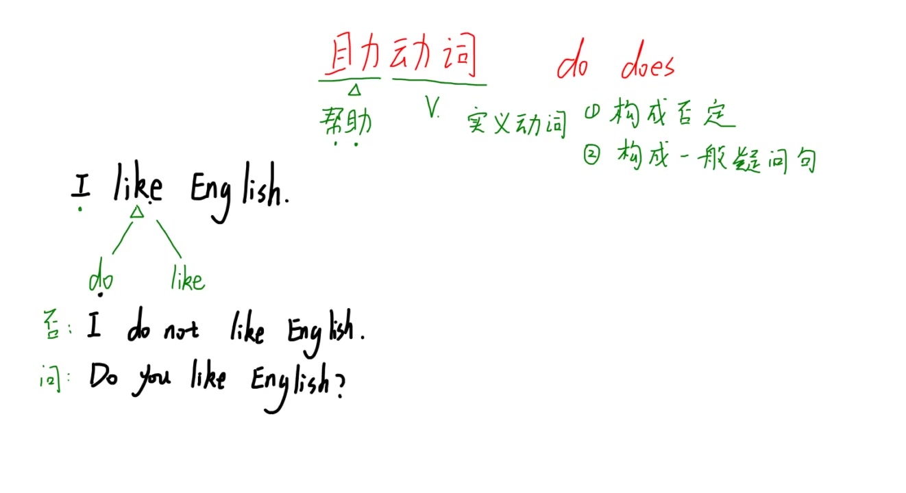 [图]十分钟看懂助动词的作用 初中英语语法必考点