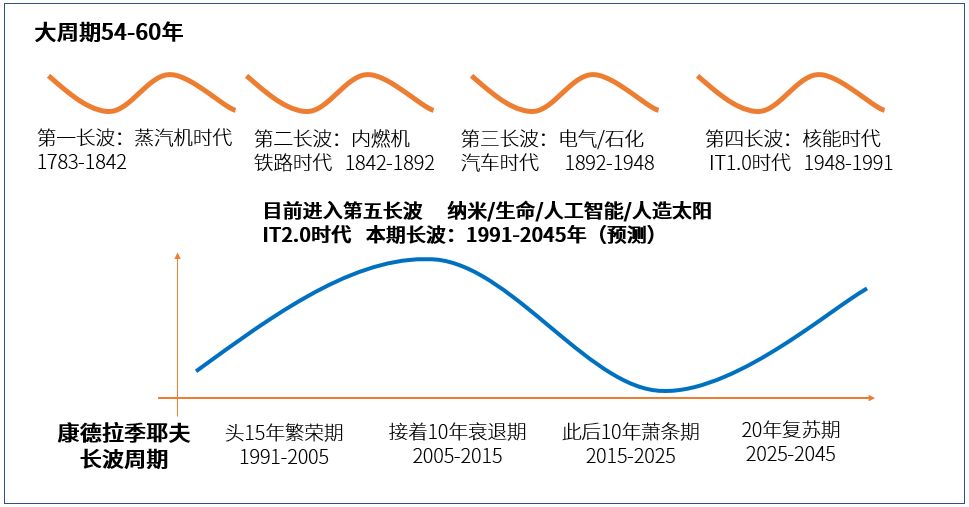 康波周期新一轮!就是今年!你要发财了