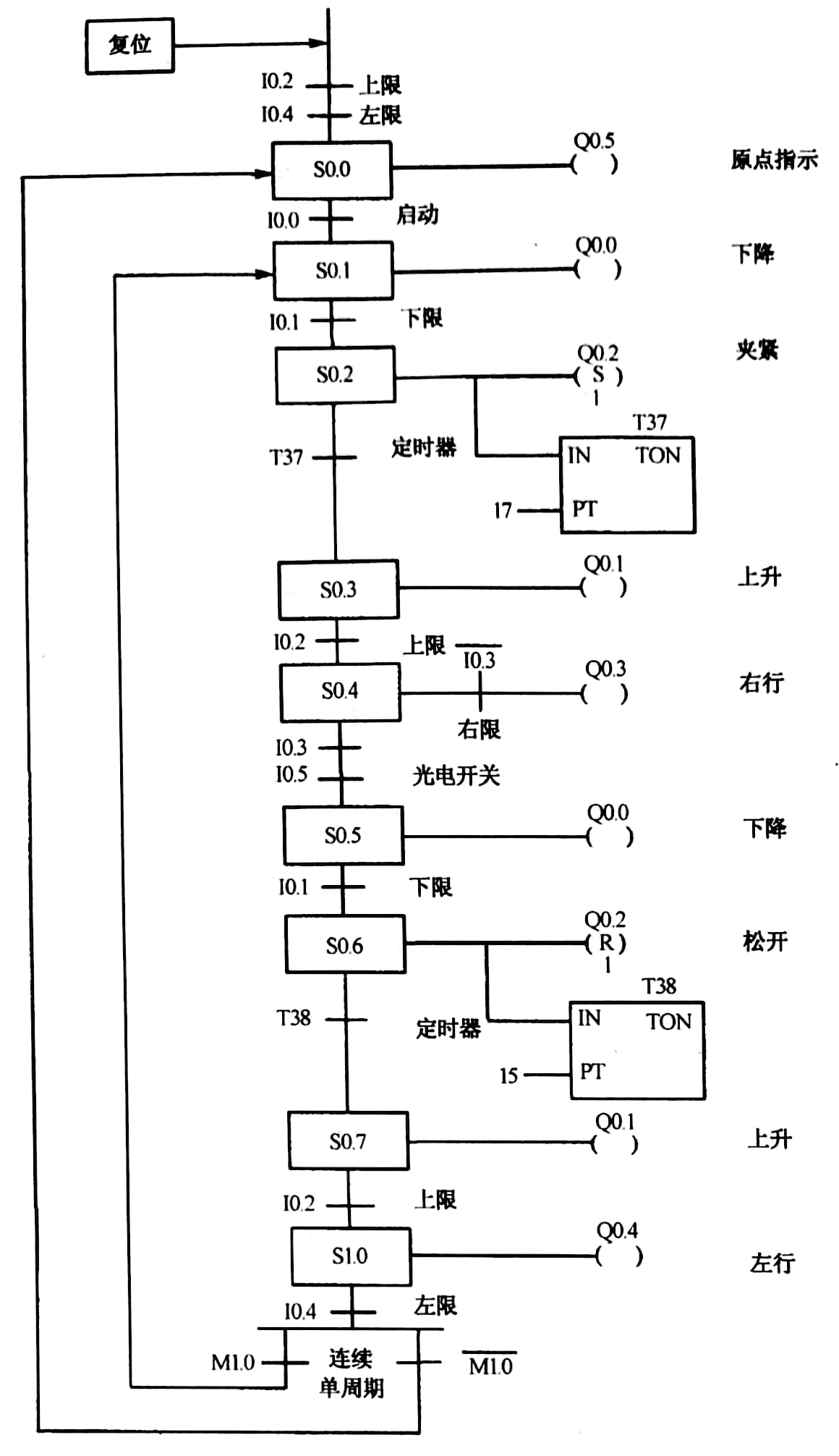 plc编程顺序流程图图片