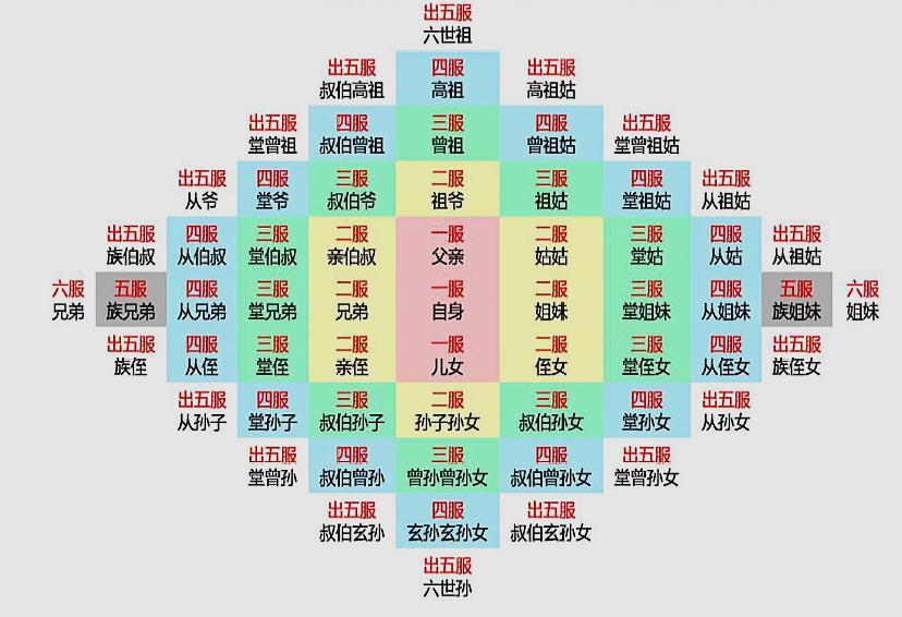 五服,六亲,九族,祖宗十八代分别指什么?血缘关系如何?
