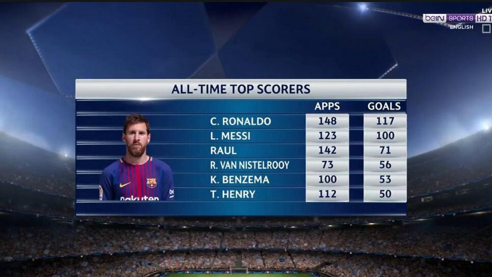 解锁百球成就!梅西欧冠进球数破百