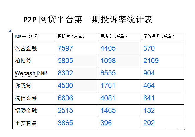 p2p网贷平台投诉电话(p2p网贷平台投诉电话号码)