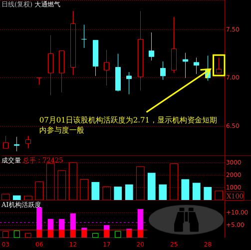 大通燃气(000593)个股主力机构活跃度动向解读