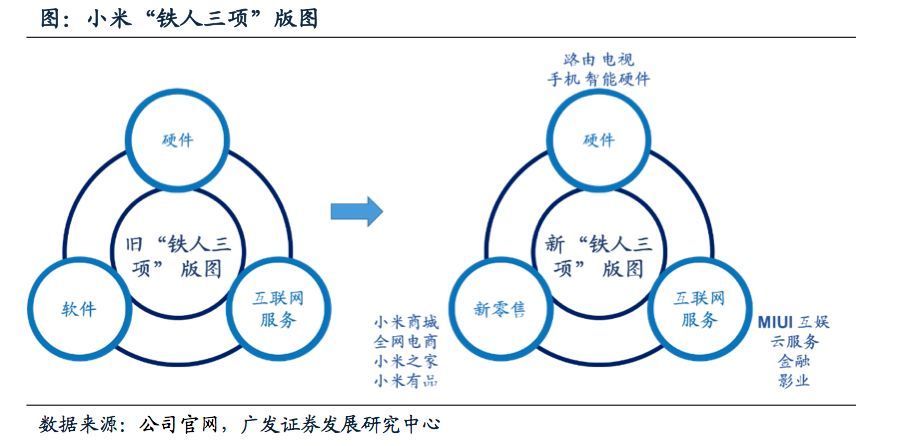 小米的赚钱模式,当属著名的铁人三项模式了