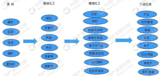 精細化工產業鏈