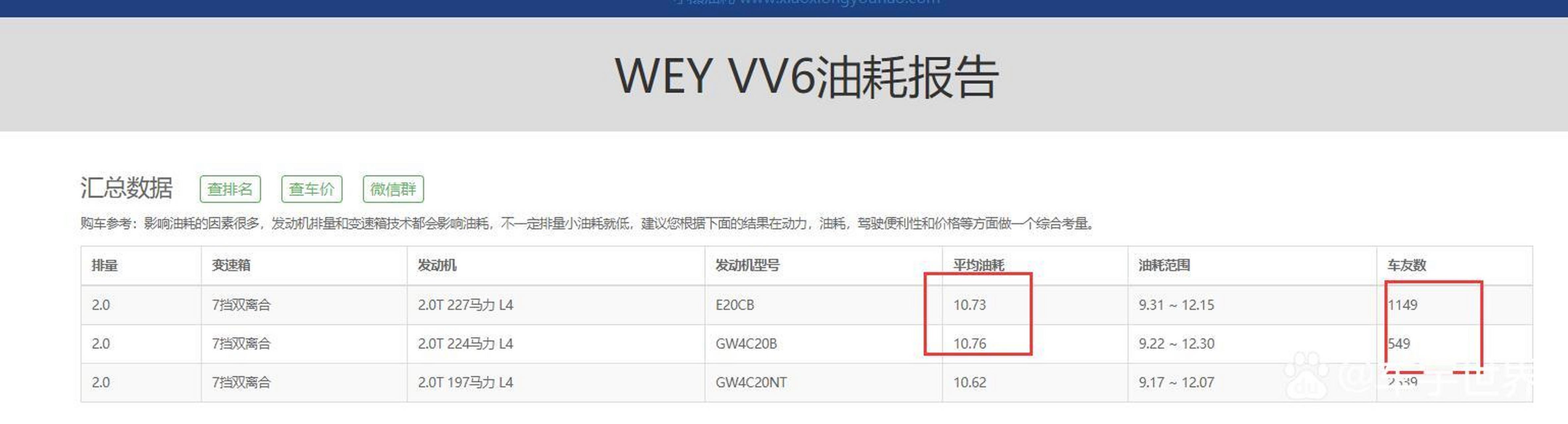 【答网友问】wey vv6近期想入手不知道值不值得听说油耗高但是看很多