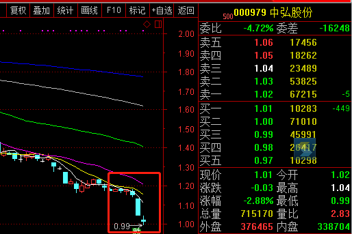 中弘股份跌破面值,兩市1元股數量已超20只