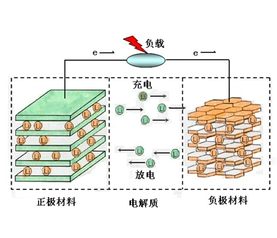 锂离子电池的过去,现在与未来